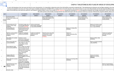 C.H.I.L.D. Protocol™ Milestones and Red Flags Chart